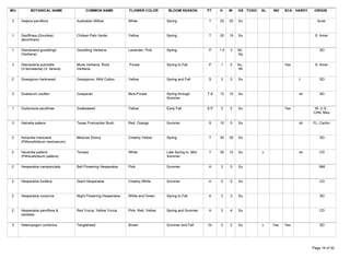 WU          BOTANICAL NAME              COMMON NAME             FLOWER COLOR         BLOOM SEASON         PT    H     W    GS TOXIC   AL   INV   SCA HARDY    ORIGIN

 3    Geijera parviflora           Australian Willow            White               Spring                T     25    20   Su                                   Austr.



 1    Geoffroea (Gourleia)         Chilean Palo Verde           Yellow              Spring                T     20    15   Su                                 S. Amer.
      decorticans

 1    Glandularia gooddingii       Goodding Verbena             Lavender, Pink      Spring                P     1.5   3    Wi,                                   SD
      (Verbena)                                                                                                            Sp

 3    Glandularia pulchella        Moss Verbena, Rock           Purple              Spring to Fall        P     1     5    Su,                   Yes          S. Amer.
      (V.tenuisecta) (V. tenera)   Verbena                                                                                 Wi

 2    Gossypium harknessii         Gossypium, Wild Cotton       Yellow              Spring and Fall       S     3     3    Su                          t         SD



 3    Guaiacum coulteri            Guayacan                     Blue-Purple         Spring through        T,S   12    10   Su                          sh        SD
                                                                                    Summer

 1    Gutierrezia sarothrae        Snakeweed                    Yellow              Early Fall            S,P   2     2    Su                    Yes          W. U.S.,
                                                                                                                                                             CAN, Mex.

 3    Hamelia patens               Texas Firecracker Bush       Red, Orange         Summer                S     10    5    Su                          sh    FL, Caribn.



 2    Havardia mexicana            Mexican Ebony                Creamy Yellow       Spring                T     30    30   Su                                    SD
      (Pithecellobium mexicanum)

 2    Havardia pallens             Tenaza                       White               Late Spring to Mid-   T     30    12   Su         c                sh        CD
      (Pithecellobium pallens)                                                      Summer

 2    Hesperaloe campanulata       Bell Flowering Hesperaloe    Pink                Summer                A     3     3    Su                                    NM



 2    Hesperaloe funifera          Giant Hesperaloe             Creamy White        Summer                A     5     5    Su                                    CD



 2    Hesperaloe nocturna          Night Flowering Hesperaloe   White and Green     Spring to Fall        A     3     3    Su                                    SD



 2    Hesperaloe parviflora &      Red Yucca, Yellow Yucca      Pink, Red, Yellow   Spring and Summer     A     3     4    Su                                    CD
      varieties

 3    Heteropogon contortus        Tanglehead                   Brown               Summer and Fall       Gr    3     2    Su         c    Yes   Yes             SD




Tuesday, March 27, 2007                                                                                                                                      Page 14 of 30
 