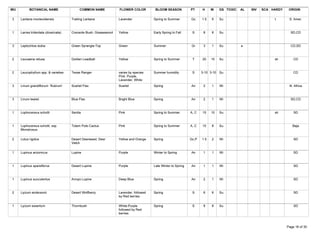 WU          BOTANICAL NAME                  COMMON NAME            FLOWER COLOR          BLOOM SEASON           PT     H     W     GS TOXIC   AL   INV   SCA HARDY    ORIGIN

 3    Lantana montevidensis            Trailing Lantana            Lavender             Spring to Summer        Gc     1.5   6     Su                         t       S. Amer.



 1    Larrea tridentata (divaricata)   Creosote Bush, Greasewood   Yellow               Early Spring to Fall     S      8    8     Su                                  SD,CD



 3    Leptochloa dubia                 Green Sprangle-Top          Green                Summer                   Gr     3    1     Su         a                        CD,SD



 2    Leucaena retusa                  Golden Leadball             Yellow               Spring to Summer         T     20    15    Su                         sh         CD



 2    Leucophyllum spp. & varieties    Texas Ranger                varies by species    Summer humidity          S     3-10 3-10   Su                                    CD
                                                                   Pink, Purple,
                                                                   Lavender, White
 3    Linum grandiflorum `Rubrum'      Scarlet Flax                Scarlet              Spring                  An      2    1     Wi                                 N. Africa



 3    Linum lewisii                    Blue Flax                   Bright Blue          Spring                  An      2    1     Wi                                  SD,CD



 1    Lophocereus schotti              Senita                      Pink                 Spring to Summer        A, C   15    10    Su                         sh         SD



 1    Lophocereus schotti, ssp.        Totem Pole Cactus           Pink                 Spring to Summer        A, C   10    8     Su                                   Baja
      Monstrosus

 2    Lotus rigidus                    Desert Deerweed, Deer       Yellow and Orange    Spring                  Gc,P   1.5   2     Wi                                    SD
                                       Vetch

 1    Lupinus arizonicus               Lupine                      Purple               Winter to Spring        An      1    1     Wi                                    SD



 1    Lupinus sparsiflorus             Desert Lupine               Purple               Late Winter to Spring   An      1    1     Wi                                    SD



 1    Lupinus succulentus              Arroyo Lupine               Deep Blue            Spring                  An      2    1     Wi                                    SD



 2    Lycium andersonii                Desert Wolfberry            Lavender, followed   Spring                   S      6    6     Su                                    SD
                                                                   by Red berries

 1    Lycium exsertum                  Thornbush                   White-Purple         Spring                   S      8    8     Su                                    SD
                                                                   followed by Red
                                                                   berries


Tuesday, March 27, 2007                                                                                                                                              Page 16 of 30
 