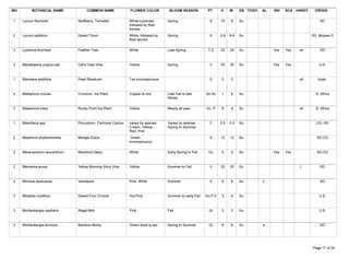 WU          BOTANICAL NAME           COMMON NAME              FLOWER COLOR          BLOOM SEASON           PT      H     W     GS TOXIC   AL   INV   SCA HARDY    ORIGIN

 1    Lycium fremontii          Wolfberry, Tomatillo          White-Lavender       Spring                   S      10    8     Su                                    SD
                                                              followed by Red
                                                              berries
 2    Lycium pallidum           Desert Thorn                  White, followed by   Spring                   S      3-9   4-6   Su                                SD, Mojave D
                                                              Red berries

 3    Lysiloma thornberi        Feather Tree                  White                Late Spring             T,S     20    20    Su              Yes   Yes   sh        SD



 2    Macfadyena unguis-cati    Cat's Claw Vine               Yellow               Spring                   V      30    30    Su              Yes   Yes             U.S.



 1    Maireana sedifolia        Pearl Bluebush                Tan inconspicuous                             S      2     3                                 sh       Austr.



 2    Malephora crocea          Croceum, Ice Plant            Copper to red        Late Fall to late      Gc,Sc    1     6     Su                                  S. Africa
                                                                                   Winter

 3    Malephora lutea           Rocky Point Ice Plant         Yellow               Nearly all year        Gc, P    8     4     Su                          sh      S. Africa



 1    Mamillaria spp.           Pincushion, Fishhook Cactus   varies by species    Varies by species        C      0.5   0.5   Su                                  CD, SD
                                                              Cream, Yellow,       Spring to Summer
                                                              Red, Pink
 2    Maytenus phyllanthoides   Mangle Dulce                   Green                                        S      12    12    Su                                  SD,CD
                                                              inconspicuous

 2    Melampodium leucanthum    Blackfoot Daisy               White                Early Spring to Fall    Gc      2     2     Su              Yes   Yes           SD,CD



 2    Merremia aurea            Yellow Morning Glory Vine     Yellow               Summer to Fall           V      25    25    Su                          t         SD



 2    Mimosa dysocarpa          Velvetpod                     Pink, White          Summer                   S      6     6     Su         c                          SD



 3    Mirabilis multifora       Desert Four O'clock           Hot Pink             Summer to early Fall   Gc,P,V   3     4     Su                                    U.S.



 3    Muhlenbergia capillaris   Regal Mist                    Pink                 Fall                    Gr      3     3     Su                                    U.S.



 3    Muhlenbergia dumosa       Bamboo Muhly                  Green dries to tan   Spring to Summer        Gr      6     6     Su         a                          SD




Tuesday, March 27, 2007                                                                                                                                          Page 17 of 30
 