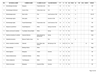 WU          BOTANICAL NAME                 COMMON NAME            FLOWER COLOR           BLOOM SEASON         PT   H     W     GS TOXIC   AL   INV   SCA HARDY    ORIGIN

 2    Muhlenbergia emersleyi          Bullgrass                   Purple dries to tan   Fall                  Gr    4    4     Su         a                          SD



 3    Muhlenbergia lindheimeri        Autumn Glow                 Yellow dries to tan   Fall                  Gr    5    5     Su         a                          TX



 1    Muhlenbergia porteri            Bush muhly                  Pink                  Late Summer to Fall   Gr    2    3     Su         a                        SD,CD



 2    Muhlenbergia rigens             Deer grass                  Tan                   Summer to Fall        Gr    4    4     Su         a                          SD



 3    Muhlenbergia rigida             Purple Muhlenbergia         Purple dries to tan   Late Summer to Fall   Gr    5    3     Su         a                          SD



 3    Myoporum parvifolium            Purple Myoporum             White                 Spring to Summer      Gc   0.5   9     Su                                   Austr.



 3    Myrtus communis & varieties     True Myrtle, Roman Myrtle   White                 Spring                S     6    5     Su                                  Medit.



 3    Nandina domestica & varieties   Heavenly Bamboo             White followed by     Spring                S     6    4     Su                                   Asia
                                                                  Red berries

 2    Nassella tenuissima             Mexican Feather Grass       Tan                   Fall                  Gr    3    1     Su         b                          CD



 2    Nerium oleander & varieties     Oleander                    Pink, White, Red,     Mid-Spring to Fall    S    4-20 5-12   Su   Yes                   sh        Asia
                                                                  Salmon

 1    Nolina beldingii                Belding's Nolina            White                                       A     3    6     Wi                                   Baja



 1    Nolina bigelovii                Beargrass                   Cream                 Summer                A     6    4     Su                                    SD



 1    Nolina lindheimeriana           Lindheimer's Nolina         White                                       A    3-4   2-3   Su                                    TX



 1    Nolina matapensis               Tree Beargrass              White                 Summer                A    25    6     Su                                    SD



 1    Nolina microcarpa               Beargrass                   Greenish White        Summer                A     3    6     Su                                    SD




Tuesday, March 27, 2007                                                                                                                                          Page 18 of 30
 