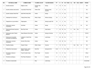 WU          BOTANICAL NAME                   COMMON NAME             FLOWER COLOR     BLOOM SEASON          PT     H    W    GS TOXIC   AL   INV   SCA HARDY    ORIGIN

 1    Opuntia versicolor               Staghorn Choll                Orange, Red,    Spring                  C     10   6    Su                                    SD
                                                                     Yellow

 1    Opuntia violacea macrocentra     Long Spine Prickly Pear       Yellow, Red     Spring to early         C     2    3    Su                                    SD
                                                                                     Summer

 1    Opuntia violacea 'Santa Rita'    Santa Rita Prickly Pear       Yellow          Spring                  C     4    4    Su                                    AZ



 3    Osteospermum fruticosum          Trailing African Daisy        White, Purple   Winter to Spring       Gc     1    4    Wi         c                sh       Africa



 2    Pappophorum mucronulatum         Pappusgrass                   White           Spring to early Fall   Gr     3    2    Su         a                          SD



 2    Parkinsonia praecox              Palo Brea                     Yellow          Spring                  T     30   25   Su         b                sh        SD
      (Cericidium)

 2    Parkinsonia florida (Cercidium   Blue Palo Verde               Yellow          Early Spring            T     30   30   Su         b    Yes   Yes             SD
      floridum)

 2    Parkinsonia hybrid "Desert       Desert Museum Palo Verde      Yellow          Spring to Summer        T     30   30   Su         b                        SD,CD
      Museum"

 1    Parkinsonia microphylla          Littleleaf or Foothill Palo   Yellow          Late Spring             T     20   20   Su         b                          SD
      (Cercidium microphyllum)         Verde

 1    Parkinsonia x sonorae            Sonoran Palo Verde            Yellow          Spring                  T     20   20   Su         b                          SD
      (Cercidium)

 2    Passiflora foetida               Passion Flower                White, Purple   Summer                  V     10   10   Su              Yes   Yes   sh        SD



 1    Pedilanthus macrocarpus          Slipper Flower, Lady's        Red-Pink        Spring and Fall        A,Sc   3    3    Su   Yes                              SD
                                       Slipper, Candelilla

 2    Pennisetum setaceum              Purple Fountain Grass         Pink, Purple    Summer                 Gr     4    5    Su         b                         Africa
      `Cupreum'

 2    Penstemon ambiguus               Pink Plains Penstemon         Pink            Summer                  P     3    3    Su                                  W. U.S.



 3    Penstemon amphorellae                                          Blue            Late Spring             P     1    2    Su                                Central Mex.




Tuesday, March 27, 2007                                                                                                                                        Page 20 of 30
 