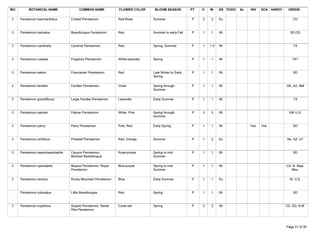 WU          BOTANICAL NAME               COMMON NAME           FLOWER COLOR      BLOOM SEASON          PT   H   W     GS TOXIC   AL   INV   SCA HARDY    ORIGIN

 3    Penstemon baccharifolius      Cutleaf Penstemon          Red-Rose         Summer                 P    2   3     Su                                    CD



 3    Penstemon barbatus            Beardtongue Penstemon      Red              Summer to early Fall   P    1   1     Wi                                  SD,CD



 3    Penstemon cardinalis          Cardinal Penstemon         Red              Spring, Summer         P    1   1-2   Wi                                    TX



 3    Penstemon cobaea              Foxglove Penstemon         White-lavender   Spring                 P    1   1     Wi                                    TX?



 3    Penstemon eatoni              Firecracker Penstemon      Red              Late Winter to Early   P    1   1     Wi                                    SD
                                                                                Spring

 3    Penstemon fendleri            Fendler Penstemon          Violet           Spring through         P    1   1     Wi                                OK, AZ, NM
                                                                                Summer

 3    Penstemon grandiflorus        Large Fendler Penstemon    Lavender         Early Summer           P    1   1     Wi                                    TX



 3    Penstemon palmeri             Palmer Penstemon           White, Pink      Spring through         P    2   2     Wi                                  SW U.S.
                                                                                Summer

 3    Penstemon parryi              Parry Penstemon            Pink, Red        Early Spring           P    1   1     Wi              Yes   Yes             SD



 3    Penstemon pinifolius          Pineleaf Penstemon         Red, Orange      Summer                 P    1   2     Su                                 No. AZ, UT



 3    Penstemon pseudospectabilis   Canyon Penstemon,          Rose-purple      Spring to mid-         P    1   1     Wi                                    SD
                                    Mohave Beardtongue                          Summer

 3    Penstemon spectabilis         Mojave Penstemon, Royal    Blue-purple      Spring to mid-         P    1   1     Wi                                CA, N. Baja
                                    Penstemon                                   Summer                                                                     Mex.

 3    Penstemon strictus            Rocky Mountain Penstemon   Blue             Early Summer           P    1   1     Su                                  W. U.S.



      Penstemon subulatus           Little Beardtongue         Red              Spring                 P    1   1     Wi                                    SD



 3    Penstemon superbus            Superb Penstemon, Santa    Coral-red        Spring                 P    2   2     Wi                                CD, SD, N.M.
                                    Rita Penstemon



Tuesday, March 27, 2007                                                                                                                                 Page 21 of 30
 