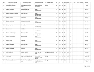 WU          BOTANICAL NAME               COMMON NAME           FLOWER COLOR             BLOOM SEASON          PT    H    W      GS TOXIC   AL   INV   SCA HARDY    ORIGIN

 3    Pyracantha & varieties        Pyracantha (red berried    White followed by       Spring                 S     20   12     Su                                   Asia
                                    types)                     Red berries

 3    Quercus arizonica             Arizona White Oak          Green                                          T     60   30     Su         b                        SD,CD
                                                               inconspicuous

 3    Quercus buckleyi (Q texana)   Texas Red Oak              Green                                          T     30   30     Su         b                        W. TX
                                                               inconspicuous;
                                                               Red Fall Color
 3    Quercus emoryi                Emory Oak                  Green                                          T     50   40     Su         b                        SD,CD
                                                               inconspicuous

 3    Quercus fusiformis            Escarpment Live Oak        Green                                          T     50   50     Su         b                        W. TX
                                                               inconspicuous

 3    Quercus gambelii              Gambel Oak                 Green                                          T,S   30   15     Su         b                       SW U.S.
                                                               inconspicuous

 3    Quercus ilex                  Holly Oak                  Green                                          T     50   50     Su         b                        Medit.
                                                               inconspicuous

 3    Quercus muhlenbergia          Chinquapin Oak             Green                                          T     30   30     Su         b                        W. TX
                                                               inconspicuous,
                                                               Orange and
 3    Quercus polymorpha            Monterey Oak               Green                                          T     80   60     Su         b                        W. TX
                                                               inconspicuous

 3    Quercus suber                 Cork Oak                   Green                                          T     60   40     Su         b                        Medit.
                                                               inconspicuous

 2    Quercus turbinella            Shrub Live Oak             Green                                          S     10   10     Su         b                        W. U.S.
                                                               inconspicuous

 3    Quercus virginiana            Live Oak                   Green                                          T     50   50     Su         b                        SE U.S.
                                                               inconspicuous

 2    Rhus microphylla              Littleleaf Sumac           White, Red Fall         Spring before leaves   S     10   10     Su   Yes   c                        CD, SD
                                                               Color

 2    Rhus ovata                    Sugar Bush, Sugar Sumac    Pink & White            Spring                 S     15   15     Wi   Yes   c                       Calif., AZ
                                                               followed by small
                                                               red fruit
 2    Rhus trilobata & varieties    Three Leaf Sumac, Skunk,   inconspicuous,          Spring                 S     5    8-10   Su         c                      Can.,U.S.,
                                    Bush                       small red fruit, Fall                                                                                Mex.
                                                               color


Tuesday, March 27, 2007                                                                                                                                           Page 24 of 30
 