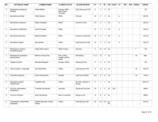WU          BOTANICAL NAME             COMMON NAME          FLOWER COLOR        BLOOM SEASON           PT     H     W     GS TOXIC    AL   INV   SCA HARDY    ORIGIN

 2    Sphaeralcea ambigua &       Globe Mallow              Orange, White,     Early Spring and Fall    P     3     3     Wi                                     SD
      varieties                                             Red, Purple,
                                                            Lavender
 1    Sporobolus airoides         Alkali Sacaton            White              Summer                  Gr     5     3     Su          a                        SD,CD



 1    Sporobolus contractus       Spike Dropseed            White              Summer to Fall          Gr     3     1     Su          a                        SD,CD



 3    Sporobolus cryptandrus      Sand Dropseed             White                                      Gr     2     1     Su          a                        SD,CD



 2    Sporobolus flexuosus        Mesa Dropseed             White              Summer to early Fall    Gr     3     1     Su          a                        SD,CD



 3    Sporobolus wrightii         Big Sacaton               Green              Late Summer to Fall     Gr     5     4     Su          a                        SD,CD



 1    Stenocereus thurberi        Organ Pipe Cactus         White, Purple      Summer                   C     15    12    Su                          t          SD
      (Lemaireocereus)

 1    Stenocereus marginatus      Mexican Fence Post        Pink or Red        Mid-Spring              A, C   12    1     Su                          sh        Mex.
      (pachycereus)                                         outside- whitish
                                                            inside
 3    Tagetes lemmoni             Mountain Marigold         Orange, Yellow     Spring and Fall          P     3     6     Su                                     SD



 2    Tecoma stans v. angustata   AZ Yellow Bells           Yellow             Late Spring to Fall      S     10    8     Su                          sh       SD,CD



 3    Tecomaria capensis          Cape Honeysuckle          Orange             Late Fall to Winter     S,V    8     6     Su                          sh        Africa



 2    Tetraneuris acaulis         Angelita Daisy            Yellow             All Year, heaviest in    P     1     1     Su                                  SW U.S.
      (Hymenoxys)                                                              Spring

 2    Teucrium chamaedrys         Prostrate Germander       Lavender           Spring and Summer       Gc     1     2     Su    Yes                            Medit.
      (prostratum)

 2    Teucrium fruticans          Bush Germander            Blue or Lavender   Spring to Fall           S     8     8     Su                                   Medit.



 2    Thymophylla pentachaeta     Golden Dyssodia, Golden   Yellow             Late Spring to Fall     Gc     0.5   0.5   Su,                                  SD,CD
      (Dyssodia)                  Fleece                                                                                  Wi



Tuesday, March 27, 2007                                                                                                                                      Page 27 of 30
 