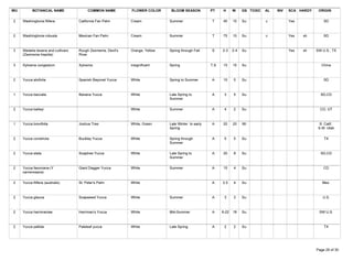 WU          BOTANICAL NAME                COMMON NAME          FLOWER COLOR      BLOOM SEASON          PT    H      W     GS TOXIC   AL   INV   SCA HARDY    ORIGIN

 2    Washingtonia filifera          California Fan Palm       Cream            Summer                 T     45     15    Su         c          Yes             SD



 2    Washingtonia robusta           Mexican Fan Palm          Cream            Summer                 T     75     10    Su         c          Yes   sh        SD



 3    Wedelia texana and cultivars   Rough Zexmenia, Devil's   Orange, Yellow   Spring through Fall    S     2-3    2-4   Su                    Yes   sh    SW U.S., TX
      (Zexmenia hispida)             River

 3    Xylosma congestum              Xylosma                   insignificant    Spring                 T,S   15     15    Su                                   China



 2    Yucca aloifolia                Spanish Bayonet Yucca     White            Spring to Summer       A     10     5     Su                                    SD



 1    Yucca baccata                  Banana Yucca              White            Late Spring to         A      3     5     Su                                  SD,CD
                                                                                Summer

 2    Yucca baileyi                                            White            Summer                 A      4     2     Su                                  CO, UT



 1    Yucca brevifolia               Joshua Tree               White, Green     Late Winter to early   A     20     20    Wi                                  S. Calif,
                                                                                Spring                                                                       S.W. Utah

 2    Yucca constricta               Buckley Yucca             White            Spring through         A      5     5     Su                                    TX
                                                                                Summer

 2    Yucca elata                    Soaptree Yucca            White            Late Spring to         A     20     8     Su                                  SD,CD
                                                                                Summer

 2    Yucca faxoniana (Y             Giant Dagger Yucca        White            Summer                 A     15     4     Su                                    CD
      carnerosana)

 2    Yucca filifera (australis)     St. Peter's Palm          White                                   A     2.5    4     Su                                   Mex.



 2    Yucca glauca                   Soapweed Yucca            White            Summer                 A      3     3     Su                                   U.S.



 2    Yucca harrimaniae              Harriman's Yucca          White            Mid-Summer             A     6-22   18    Su                                 SW U.S.



 2    Yucca pallida                  Paleleaf yucca            White            Late Spring            A      2     2     Su                                    TX




Tuesday, March 27, 2007                                                                                                                                     Page 29 of 30
 