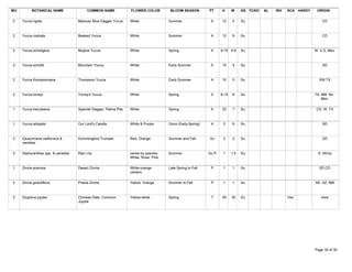WU          BOTANICAL NAME                 COMMON NAME             FLOWER COLOR          BLOOM SEASON         PT     H      W     GS TOXIC   AL   INV   SCA HARDY    ORIGIN

 2    Yucca rigida                    Mexican Blue Dagger Yucca    White                Summer                 A     12     5     Su                                    CD



 2    Yucca rostrata                  Beaked Yucca                 White                Summer                 A     12     9     Su                                    CD



 2    Yucca schidigera                Mojave Yucca                 White                Spring                 A     9-15 4-6     Su                                W. U.S, Mex.



 2    Yucca schottii                  Mountain Yucca               White                Early Summer           A     15     4     Su                                    SD



 2    Yucca thompsoniana              Thompson Yucca               White                Early Summer           A     10     5     Su                                  SW TX



 2    Yucca torreyi                   Torrey's Yucca               White                Spring                 A     8-15   6     Su                                TX, NM, No.
                                                                                                                                                                        Mex.

 1    Yucca treculeana                Spanish Dagger, Palma Pita   White                Spring                 A     20     ?     Su                                 CD, W. TX



 1    Yucca whipplei                  Our Lord's Candle            White & Purple       Once (Early-Spring)    A      3     6     Su                                    SD



 3    Zauschneria californica &       Hummingbird Trumpet          Red, Orange          Summer and Fall       Gc      2     2     Su                                    SD
      varieties

 3    Zephyranthes spp. & varieties   Rain Lily                    varies by species-   Summer                Gc,P    1     1.5   Su                                  S. Africa
                                                                   White, Rose, Pink

 1    Zinnia acerosa                  Desert Zinnia                White-orange         Late Spring to Fall    P      1     1     Su                                  SD,CD
                                                                   centers

 2    Zinnia grandiflora              Prairie Zinnia               Yellow, Orange       Summer to Fall         P      1     1     Su                                SE. AZ, NM



 2    Zizyphus jujuba                 Chinese Date, Common         Yellow-white         Spring                 T     40     30    Su                    Yes             Asia
                                      Jujube




Tuesday, March 27, 2007                                                                                                                                             Page 30 of 30
 