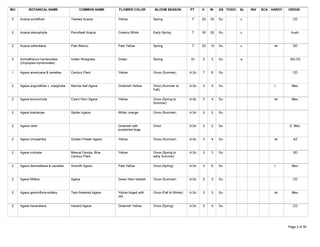 WU          BOTANICAL NAME                   COMMON NAME      FLOWER COLOR          BLOOM SEASON           PT     H    W    GS TOXIC   AL   INV   SCA HARDY   ORIGIN

 3    Acacia schaffneri                 Twisted Acacia        Yellow               Spring                   T     20   25   Su         c                         CD



 2    Acacia stenophylla                Pencilleaf Acacia     Creamy White         Early Spring             T     30   20   Su         c                       Austr.



 2    Acacia willardiana                Palo Blanco           Pale Yellow          Spring                   T     20   10   Su         c               sh        SD



 3    Achnatherum hymenoides            Indian Ricegrass      Green                Spring                  Gr     2    2    Su         a                       SD,CD
      (Oryzopsis hymenoides)

 1    Agave americana & varieties       Century Plant         Yellow               Once (Summer)           A,Sc   7    8    Su                                   CD



 2    Agave angustifolia v. marginata   Narrow leaf Agave     Greenish-Yellow      Once (Summer to         A,Sc   3    4    Su                         t        Mex.
                                                                                   Fall)

 2    Agave bovicornuta                 Cow's Horn Agave      Yellow               Once (Spring to         A,Sc   3    4    Su                         sh       Mex.
                                                                                   Summer)

 2    Agave bracteosa                   Spider Agave          White, orange        Once (Summer)           A,Sc   2    2    Su



 2    Agave celsii                                            Greenish with        Once                    A,Sc   2    2    Su                                 E. Mex.
                                                              purple/red tinge

 2    Agave chrysantha                  Golden Flower Agave   Yellow               Once (Summer)           A,Sc   3    4    Su                         sh        AZ



 2    Agave colorata                    Mescal Ceniza, Blue   Yellow               Once (Spring to         A,Sc   3    3    Su                                   SD
                                        Century Plant                              early Summer)

 2    Agave desmettiana & varieties     Smooth Agave          Pale Yellow          Once (Spring)           A,Sc   3    6    Su                         t        Mex.



 2    Agave fillifera                   Agave                 Green then reddish   Once (Summer)           A,Sc   2    3    Su                                   CD



 2    Agave geminiflora-solitary        Twin-flowered Agave   Yellow tinged with   Once (Fall to Winter)   A,Sc   3    3    Su                         sh       Mex.
                                                              red

 2    Agave havardiana                  Havard Agave          Greenish Yellow      Once (Spring)           A,Sc   3    4    Su                                   CD




Tuesday, March 27, 2007                                                                                                                                       Page 2 of 30
 