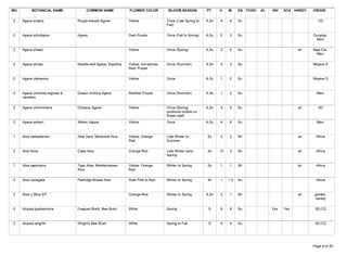 WU          BOTANICAL NAME             COMMON NAME              FLOWER COLOR         BLOOM SEASON           PT     H    W     GS TOXIC   AL   INV   SCA HARDY   ORIGIN

 2    Agave scabra                Rough-leaved Agave            Yellow              Once (Late Spring to    A,Sc   4    4     Su                                   CD
                                                                                    Fall)

 2    Agave schidigera            Agave                         Dark Purple         Once (Fall to Spring)   A,Sc   2    3     Su                                Durango
                                                                                                                                                                 Mex.

 2    Agave shawii                                              Yellow              Once (Spring)           A,Sc   3    5     Su                          sh    Baja Cal.
                                                                                                                                                                  Mex.

 2    Agave striata               Needle-leaf Agave, Espidine   Yellow, sometimes   Once (Summer)           A,Sc   3    3     Su                                Mojave D
                                                                Red- Purple

 2    Agave utahensis                                           Yellow              Once                    A,Sc   1    2     Su                                Mojave D



 2    Agave victoriae-reginae &   Queen Victoria Agave          Reddish Purple      Once (Summer)           A,Sc   1    2     Su                                  Mex.
      varieties

 2    Agave vilmoriniana          Octopus Agave                 Yellow              Once (Spring)           A,Sc   4    6     Su                          sh       SD
                                                                                    produces bulbils on
                                                                                    flower stalk
 2    Agave weberi                Weber Agave                   Yellow              Once                    A,Sc   4    6     Su                                  Mex.



 1    Aloe barbadensis            Aloe Vera, Medicinal Aloe     Yellow, Orange,     Late Winter to          Sc     2    2     Wi                          sh     Africa
                                                                Red                 Summer

 2    Aloe ferox                  Cape Aloe                     Orange Red          Late Winter early       Sc     15   3     Su                          sh     Africa
                                                                                    Spring

 1    Aloe saponaria              Tiger Aloe, Mediterranean     Yellow, Orange,     Winter to Spring        Sc     1    1     Wi                          sh     Africa
                                  Aloe                          Red

 2    Aloe variegata              Partridge Breast Aloe         Dark Pink to Red    Winter to Spring        Sc     1    1.5   Su                                 Africa



 2    Aloe x 'Blue Elf'                                         Orange-Red          Winter to Spring        A,Sc   2    1     Wi                          sh     garden
                                                                                                                                                                 variety

 2    Aloysia gratissimma         Fragrant Bush, Bee Bush       White               Spring                   S     6    8     Su              Yes   Yes          SD,CD



 2    Aloysia wrightii            Wright's Bee Bush             White               Spring to Fall           S     4    4     Su                                 SD,CD




Tuesday, March 27, 2007                                                                                                                                         Page 4 of 30
 