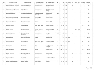 WU          BOTANICAL NAME                  COMMON NAME           FLOWER COLOR          BLOOM SEASON           PT     H     W    GS TOXIC   AL   INV   SCA HARDY   ORIGIN

 1    Ambrosia deltoidea (Franseria)   Triangle-leaf Bursage      inconspicuous        Mid-Winter to mid-       S     2     2    Wi         a                         SD
                                                                                       Spring

 1    Ambrosia dumosa (Franseria)      White Bursage              inconspicuous        Mid-Winter to mid-       S     2     2    Wi         a                         SD
                                                                                       Spring

 3    Amsonia grandiflora              Large-flowered Blue Star   White tinged with    Spring to early         S,P    3     3    Su                                   SD
                                                                  Lavender             Summer

 2    Anisacanthus quadrifidus &       Flame Anisacanthus         Orange, Red          Summer to Fall           S     5     5    Su                                   CD
      varieties

 2    Anisacanthus thurberi            Desert Honeysuckle         Orange               Spring to Fall           S     6     4    Su                                   SD



 2    Antigonon leptopus               Queen's Wreath             Pink, White, Red     Summer and Fall          V     20    20   Su                          t        SD



 2    Aristida purpurea                Purple Three-awn           Green, Green to      Spring to early Fall     Gr    2     1    Su              Yes   Yes          SD,CD
                                                                  Blue foliage

 2    Artemisia ludoviciana            Prairie Sagebrush,         inconspicuous        July-Oct                S,Gc   1     3    Su         a                         SD
                                       Wormwood

 3    Asclepias linaria                Pine Leaf Milkweed         White                Spring to Fall           S     3     3    Su   Yes                           SD,CD



 1    Asclepias subulata               Desert Milkweed            Pale Yellow, White   Late-Spring to Fall      P     3     3    Su   Yes                    sh       SD



 1    Aster bigelovii                  Purple Aster               Blue                 Late-Summer to          An     1-3   .5   Su                          t        SD
                                                                                       early Fall

 1    Aster tanacetifolius             Purple Aster               Purple               Summer to Fall          An     1.5   .5   Su                          t      SD,CD



 1    Atriplex canescens               Four-Wing Saltbush         inconspicuous        Spring to Fall           S     4     8    Su         a                       SD,CD



 2    Atriplex lentiformis             Quail Bush                 Greenish             Late Winter to Spring    S     10    15   Su         a                         SD



 2    Atriplex lentiformis breweri     Brewer Saltbush            Light Yellow         Summer                   S     10    10   Su         a                         SD




Tuesday, March 27, 2007                                                                                                                                            Page 5 of 30
 