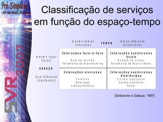 Classificação de serviços em função do espaço-tempo [DeSanctis e Gallupe, 1987] 