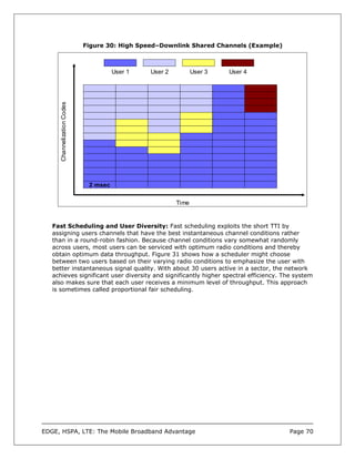 Figure 30: High Speed–Downlink Shared Channels (Example)



                                       User 1   User 2          User 3   User 4
      Channelization Codes




                              2 msec

                                                         Time


   Fast Scheduling and User Diversity: Fast scheduling exploits the short TTI by
   assigning users channels that have the best instantaneous channel conditions rather
   than in a round-robin fashion. Because channel conditions vary somewhat randomly
   across users, most users can be serviced with optimum radio conditions and thereby
   obtain optimum data throughput. Figure 31 shows how a scheduler might choose
   between two users based on their varying radio conditions to emphasize the user with
   better instantaneous signal quality. With about 30 users active in a sector, the network
   achieves significant user diversity and significantly higher spectral efficiency. The system
   also makes sure that each user receives a minimum level of throughput. This approach
   is sometimes called proportional fair scheduling.




EDGE, HSPA, LTE: The Mobile Broadband Advantage                                         Page 70
 