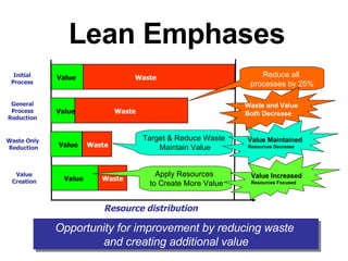 Lean Emphases Resource distribution Opportunity for improvement by reducing waste  and creating additional value Value Waste Initial Process Value Waste General Process Reduction Reduce all  processes by 25% Waste and Value  Both Decrease Waste Only  Reduction Value Waste Target & Reduce Waste  Maintain Value Value Maintained Resources Decrease Value Creation Value Waste Apply Resources  to Create More Value Value Increased Resources Focused 