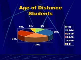 Age of Distance Students 
