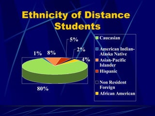 Ethnicity of Distance  Students 