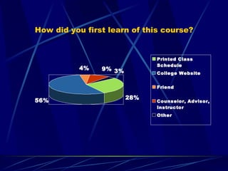 How did you first learn of this course? 