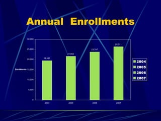 Annual  Enrollments 