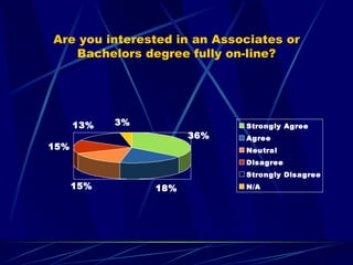 Are you interested in an Associates or Bachelors degree fully on-line? 
