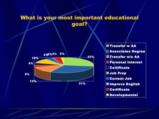 What is your most important educational goal? 