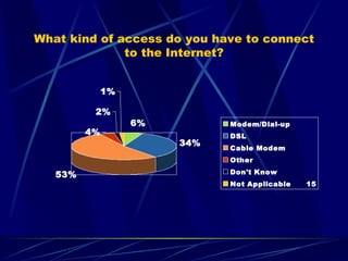 What kind of access do you have to connect to the Internet? 