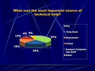 What was the most important source of technical help? 