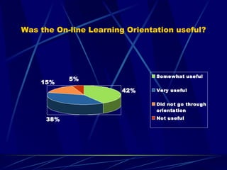 Was the On-line Learning Orientation useful? 