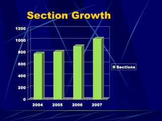 Section Growth 