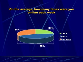 On the average, how many times were you on-line each week 