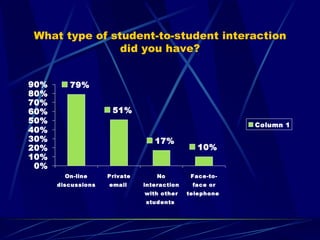 What type of student-to-student interaction did you have? 