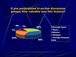 If you participated in on-line discussion groups, how valuable was this feature? 