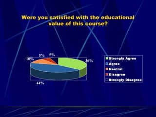 Were you satisfied with the educational value of this course? 