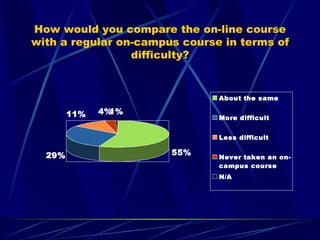 How would you compare the on-line course with a regular on-campus course in terms of difficulty? 