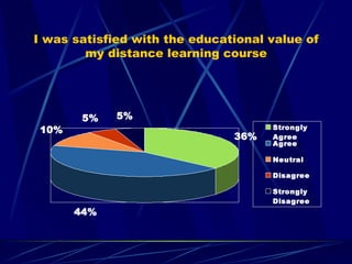 I was satisfied with the educational value of my distance learning course 