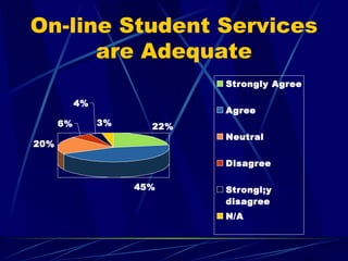 On-line Student Services are Adequate 