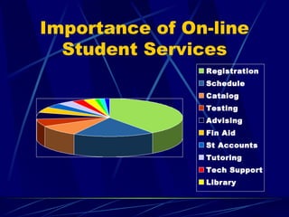 Importance of On-line Student Services 