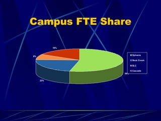 Campus FTE Share 