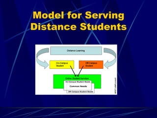 Model for Serving Distance Students 