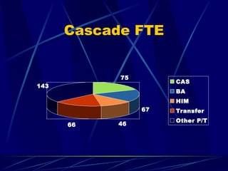 Cascade FTE 