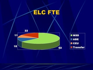 ELC FTE 