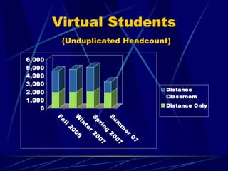 Virtual Students   (Unduplicated Headcount) 