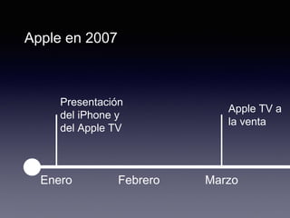 Apple en 2007
Enero Febrero Marzo
Presentación
del iPhone y
del Apple TV
Apple TV a
la venta
 