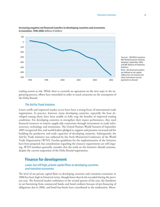Executive summary                               ix



Increasing negative net financial transfers to developing countries and economies
in transition, 996-2006 (billions of dollars)

 100

   0

–100

–200

–300                                                                                            Sources: UN/DESA, based on
                                                                                                IMF World Economic Outlook
–400                                                                                            database, September 2006,
                                                                                                and IMF Balance of Payments
–500                                                                                            Statistics.
                                                                                                Note: Net financial transfers
–600                                                                                            are defined as net capital
                                                                                                inflows less net interest and
–700                                                                                            other investment income
         1996            1998          2000           2002           2004             2006      payments to abroad.




trading system at risk. While there is currently no agreement on the next steps in the ne-
gotiating process, efforts have intensified in order to reach consensus on the resumption of
the Doha Round.

       The Aid for Trade Initiative
Lower tariffs and improved market access have been a strong focus of international trade
negotiations. In practice, however, many developing countries, especially the least de-
veloped among them, have been unable to fully reap the benefits of improved trading
conditions. For developing countries to strengthen their export performance, they need
financial resources to remove supply-side constraints through investments in trade infra-
structure, technology and institutions. The United Nations World Summit of September
2005 recognized this, and world leaders pledged to support and promote increased aid for
building the productive and trade capacities of developing countries. Subsequently, the
Aid for Trade Initiative was endorsed by the Sixth Ministerial Conference of the World
Trade Organization (WTO). Further guidelines for the implementation of the Initiative
have been prepared, but consultations regarding the resource requirements are still ongo-
ing. WTO members generally consider that the work on the Initiative should continue,
despite the current suspension of the Doha Round negotiations.


       Finance for development
       Lower, but still high, private capital flows to developing countries
       and transition economies
The level of net private capital flows to developing countries and transition economies in
2006 has been high in historical terms, though lower than levels recorded during the previ-
ous year. The financial-market turbulence in the second quarter of the year, the slowdown
in net borrowing from commercial banks and bond creditors because of pre-financing of
obligations due in 2006, and bond buy-backs have contributed to the moderation. Mean-
 