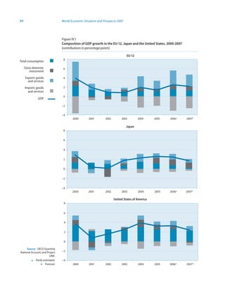 84                              World Economic Situation and Prospects 2007




                                Figure IV.1
                                Composition of GDP growth in the EU-2, Japan and the United States, 2000-2007
                                (contributions in percentage points)

                                                                              EU-12
                                 8
Total consumption

     Gross domestic              6
        investment

     Exports goods               4
       and services

     Imports goods               2
       and services
                                 0
              GDP

                                –2


                                –4
                                       2000       2001        2002        2003        2004      2005   2006a     2007b

                                                                              Japan
                                 8


                                 6


                                 4


                                 2


                                 0


                                –2


                                –4
                                       2000       2001        2002        2003        2004      2005   2006 a    2007b

                                                                     United States of America
                                 8


                                 6


                                 4


                                 2


                                 0

     Source: OECD Quarterly
National Accounts and Project   –2
                        LINK.
         a Partly estimated.    –4
                b Forecast.            2000       2001        2002        2003        2004      2005   2006 a    2007b
 