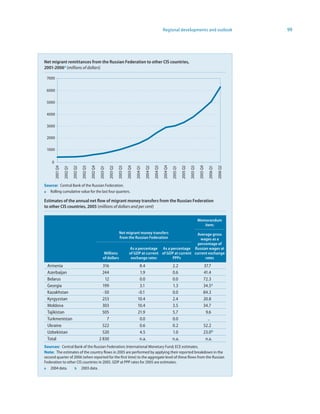 Regional developments and outlook                                     99




Net migrant remittances from the Russian Federation to other CIS countries,
200-2006a (millions of dollars)

 7000

 6000

 5000

 4000

 3000

 2000

 1000


    0
                                                                                                                                2004 Q4




                                                                                                                                                                        2005 Q4
                                                                                                                      2004 Q3
                                                                                        2003 Q4
                                                2002 Q4




                                                                                                            2004 Q2




                                                                                                                                                                                            2006 Q2
        2001 Q4




                                                                                                  2004 Q1




                                                                                                                                                              2005 Q3



                                                                                                                                                                                  2006 Q1
                                                                                                                                                    2005 Q2
                                                                              2003 Q3
                                      2002 Q3




                                                                    2003 Q2




                                                                                                                                          2005 Q1
                            2002 Q2




                                                          2003 Q1
                  2002 Q1




Source: Central Bank of the Russian Federation.
a Rolling cumulative value for the last four quarters.

Estimates of the annual net flow of migrant money transfers from the Russian Federation
to other CIS countries, 2005 (millions of dollars and per cent)

                                                                                                                                                                        Memorandum
                                                                                                                                                                           item:
                                                                               Net migrant money transfers                      Average gross
                                                                               from the Russian Federation                       wages as a
                                                                                                                                percentage of
                                                                                          As a percentage As a percentage Russian wages at
                                                               Millions                   of GDP at current of GDP at current current exchange
                                                              of dollars                   exchange rates        PPPs               rates
 Armenia                                                    316                                      8.4                                  2.2                                37.7
 Azerbaijan                                                 244                                      1.9                                  0.6                                41.4
 Belarus                                                     12                                      0.0                                  0.0                                72.3
 Georgia                                                    199                                      3.1                                  1.3                                34.5a
 Kazakhstan                                                 -50                                     -0.1                                  0.0                                84.3
 Kyrgyzstan                                                 253                                     10.4                                  2.4                                20.8
 Moldova                                                    303                                     10.4                                  3.5                                34.7
 Tajikistan                                                 505                                     21.9                                  5.7                                 9.6
 Turkmenistan                                                 7                                      0.0                                  0.0                                  ..
 Ukraine                                                    522                                      0.6                                  0.2                                52.2
 Uzbekistan                                                 520                                      4.5                                  1.0                                23.0 b
 Total                                                    2 830                                      n.a.                                 n.a.                                n.a.
Sources: Central Bank of the Russian Federation; International Monetary Fund; ECE estimates.
Note: The estimates of the country flows in 2005 are performed by applying their reported breakdown in the
second quarter of 2006 (when reported for the first time) to the aggregate level of these flows from the Russian
Federation to other CIS countries in 2005. GDP at PPP rates for 2005 are estimates.
a 2004 data.      b 2003 data.
 