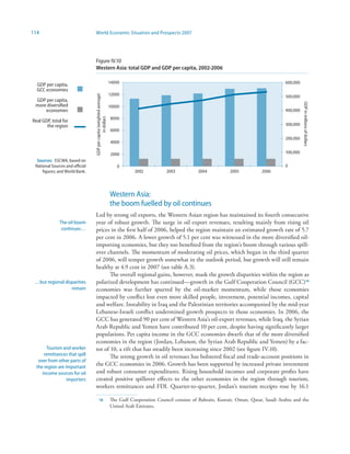 114                              World Economic Situation and Prospects 2007




                                 Figure IV.10
                                 Western Asia: total GDP and GDP per capita, 2002-2006

                                                                     14000                                                                           600,000
  GDP per capita,
  GCC economies
                                                                     12000
 GDP per capita,                 GDP per capita (weighted average)                                                                                   500,000




                                                                                                                                                               GDP in millions of dollars
 more diversified                                                    10000
     economies                                                                                                                                       400,000
                                                                     8000
                                             in dollars


Real GDP, total for
       the region                                                                                                                                    300,000
                                                                     6000
                                                                                                                                                     200,000
                                                                     4000

                                                                     2000                                                                            100,000
  Sources: ESCWA, based on
 National Sources and official                                           0                                                                           0
     figures; and World Bank.                                                   2002          2003           2004           2005          2006




                                                                     Western Asia:
                                                                     the boom fuelled by oil continues
                                 Led by strong oil exports, the Western Asian region has maintained its fourth consecutive
              The oil boom       year of robust growth. The surge in oil export revenues, resulting mainly from rising oil
               continues…        prices in the first half of 2006, helped the region maintain an estimated growth rate of 5.7
                                 per cent in 2006. A lower growth of 5.1 per cent was witnessed in the more diversified oil-
                                 importing economies, but they too benefited from the region’s boom through various spill-
                                 over channels. The momentum of moderating oil prices, which began in the third quarter
                                 of 2006, will temper growth somewhat in the outlook period, but growth will still remain
                                 healthy at 4.9 cent in 2007 (see table A.3).
                                        The overall regional gains, however, mask the growth disparities within the region as
 …but regional disparities       polarized development has continued—growth in the Gulf Cooperation Council (GCC)
                  remain         economies was further spurred by the oil-market momentum, while those economies
                                 impacted by conflict lost even more skilled people, investment, potential incomes, capital
                                 and welfare. Instability in Iraq and the Palestinian territories accompanied by the mid-year
                                 Lebanese-Israeli conflict undermined growth prospects in those economies. In 2006, the
                                 GCC has generated 90 per cent of Western Asia’s oil-export revenues, while Iraq, the Syrian
                                 Arab Republic and Yemen have contributed 10 per cent, despite having significantly larger
                                 populations. Per capita income in the GCC economies dwarfs that of the more diversified
                                 economies in the region (Jordan, Lebanon, the Syrian Arab Republic and Yemen) by a fac-
       Tourism and worker        tor of 10, a rift that has steadily been increasing since 2002 (see figure IV.10).
      remittances that spill            The strong growth in oil revenues has bolstered fiscal and trade-account positions in
   over from other parts of
  the region are important
                                 the GCC economies in 2006. Growth has been supported by increased private investment
     income sources for oil      and robust consumer expenditures. Rising household incomes and corporate profits have
                  importers      created positive spillover effects to the other economies in the region through tourism,
                                 workers remittances and FDI. Quarter-to-quarter, Jordan’s tourism receipts rose by 16.1

                                                                   The Gulf Cooperation Council consists of Bahrain, Kuwait, Oman, Qatar, Saudi Arabia and the
                                                                     United Arab Emirates.
 