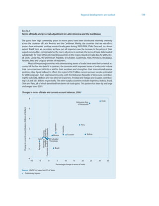 Regional developments and outlook   119




Box IV.3
Terms of trade and external adjustment in Latin America and the Caribbean

The gains from high commodity prices in recent years have been distributed relatively unevenly
across the countries of Latin America and the Caribbean. Mainly, the countries that are net oil ex-
porters have witnessed positive terms-of-trade gains during 2005-2006. Chile, Peru and, to a lesser
extent, Brazil form an exception, as these net oil importers saw the increase in the prices of their
export commodities compensate for the rise in oil prices. In contrast, the terms of trade deteriorated
substantially for most other oil-importing countries in the region. Based on trade data for 2005, Bra-
zil, Chile, Costa Rica, the Dominican Republic, El Salvador, Guatemala, Haiti, Honduras, Nicaragua,
Panama, Peru and Uruguay are net oil importers.
        Most oil-importing countries with deteriorating terms of trade have seen their external ac-
counts fall further into deficit. In contrast, the countries with improved terms of trade could reduce
their current-account deficits or add to their surpluses and strengthen their international reserve
positions. (See figure bellow.) In effect, the region’s $52.7 billion current-account surplus estimated
for 2006 originates from eight countries only, with the Bolivarian Republic of Venezuela contribut-
ing the bulk ($32.2 billion) and two other oil-exporters, Trinidad and Tobago and Ecuador, contribut-
ing $5.1 and $0.5 billion, respectively. The other surplus countries include Argentina, Bolivia, Brazil,
Chile and Peru, all of which benefited from terms-of-trade gains. This pattern has been by and large
unchanged since 2003.

Changes in terms of trade and current-account balances, 2006a

                                                             8
                                                                                                                                                                                   Chile
                                                                                                                                                       Bolivarian Rep.
                                                                                                                                                         of Venezuela
  Change in current account balance (billions of dollars)




                                                             6



                                                             4
                                                                                                            Argentina




                                                                                                                                                            Peru
                                                                                                                            Colombia




                                                             2
                                                                                  Guatemala
                                                                                  Costa Rica
                                                                                  Panama




                                                                                                                                            Ecuador                 Bolivia
                                                                                                           Mexico
                                                             0         Haiti                           El Salvador
                                                                                           Nicaragua




                                                                                                       Honduras
                                                                                           Uruguay
                                                                                  Domincan Republic
                                                                       Paraguay




                                                            –2                                               Brazil




                                                            –4
                                                                 –10     –5                        0                    5              10         15         20          25   30           35
                                                                                                                 Percentage change in terms of trade

Source: UN/DESA, based on ECLAC data.
a Preliminary figures.
 