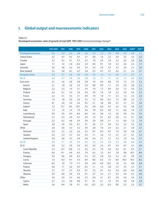 Statistical tables                            123




I. Global output and macroeconomic indicators

Table A.1
Developed economies: rates of growth of real GDP, 997-2007 (annual percentage changea)


                            997-2005   997   99   999   2000    200   2002     2003        2004   2005   2006b   2007 c

 Developed economies           2.5       3.2    2.5    3.0    3.6     1.2    1.2      1.9        3.0     2.5    2.9     2.2
 United States                 3.2       4.5    4.2    4.5    3.7    0.8     1.6      2.5        3.9     3.2    3.2     2.2
 Canada                        3.5       4.2    4.1    5.5    5.2     1.8    2.9      1.8        3.3     2.9    2.8     2.6
 Japan                         1.1       1.4   –1.8   –0.2    2.9    0.4     0.1      1.8        2.3     2.6    2.5     1.7
 Australia                     3.6       3.8    5.2    4.4    3.4    2.4     3.9      3.3        3.3     2.9    2.5     3.6
 New Zealand                   3.2       3.0    0.7    4.7    3.8    2.5     4.7      3.7        4.2     2.1    2.2     2.1
 European Union                2.3       2.7    2.9    3.0    3.9    2.0     1.2      1.3        2.4     1.7    2.7     2.4
 EU-15                         2.3       2.7    2.9    3.0    3.8     1.9    1.1      1.1        2.2     1.5    2.6     2.3
 Euro zone                     2.1       2.6    2.8    3.0    3.8     1.9    0.9      0.8         1.9    1.3    2.5     2.2
    Austria                    2.1       1.8    3.6    3.3    3.4    0.8     0.9      1.1        2.4     2.0    2.8     2.2
    Belgium                    2.2       3.3    1.9    3.1    3.9     1.0    1.5      0.9        2.6     1.2    2.6     2.2
    Finland                    3.6       6.1    5.2    3.9    5.0    2.6     1.6      1.8        3.5     2.9    5.4     3.2
    France                     2.2       2.1    3.2    3.1    3.9     1.9    1.0      1.1        2.3     1.2    2.3     2.3
    Germany                    1.4       1.8    2.0    2.0    3.2     1.2    0.0    –0.2          1.3    0.9    2.2     1.7
    Greece                     4.1       3.6    3.4    3.4    4.5     5.1    3.8      4.8        4.7     3.7    3.7     3.6
    Ireland                    7.3      11.7    8.5   10.7    9.2     5.8    6.0      4.3        4.3     5.5    5.8     5.3
    Italy                      1.3       1.9    1.4    1.9    3.6     1.8    0.3      0.0         1.1    0.0    1.6     1.2
    Luxembourg                 4.9       5.9    6.5    8.4    8.4    2.5     3.8      1.3        3.6     4.0    5.5     4.5
    Netherlands                2.5       4.3    3.9    4.7    3.9     1.9    0.1      0.3        2.0     1.5    3.1     3.0
    Portugal                   2.2       4.2    4.8    3.9    3.9    2.0     0.8     –1.1         1.2    0.4    1.2     1.4
    Spain                      3.8       3.9    4.5    4.7    5.1    3.6     2.7      3.0        3.2     3.5    3.5     3.2
 Other                         2.8       3.0    3.3    3.2    3.9    2.0     1.9      2.4        3.2     2.1    2.8     2.7
    Denmark                    2.0       3.2    2.2    2.6    3.5    0.7     0.5      0.7         1.9    3.0    2.8     2.1
    Sweden                     2.9       2.3    3.7    4.5    4.3     1.1    2.0      1.7        3.7     2.7    4.1     3.3
    United Kingdom             2.8       3.0    3.3    3.0    3.8    2.4     2.1      2.7        3.3     1.9    2.6     2.7
 EU-10                         3.9       5.1    3.9    3.4    4.2    2.4     2.5      3.9        5.2     4.6    5.6     4.9
 EU-8                          3.9       5.2    3.9    3.4    4.2    2.4     2.5      4.1        5.3     4.7    5.7     4.9
    Czech Republic             2.4      –0.7   –0.8    1.3    3.6    2.5     1.9      3.6        4.2     6.1    6.5     5.1
    Estonia                    6.8      11.1    4.4    0.3    7.9    6.5     7.2      6.7         7.8    9.8   10.5     8.0
    Hungary                    4.4       4.6    4.9    4.2    5.2    4.3     3.8      3.4        5.2     4.1    3.9     2.6
    Latvia                     7.2       8.3    4.7    3.3    8.4    8.0     6.5      7.2        8.6    10.2   10.5     8.2
    Lithuania                  6.0       7.0    7.3   –1.7    3.9    6.4     6.8     10.5         7.0    7.5    8.0     6.8
    Poland                     4.0       7.1    5.0    4.5    4.2     1.1    1.4      3.8        5.3     3.5    5.3     5.1
    Slovakia                   3.7       5.7    3.7    0.3    0.7    3.2     4.1      4.2        5.4     6.0    6.4     6.0
    Slovenia                   3.9       4.8    3.9    5.4    4.1    2.7     3.5      2.7        4.2     3.9    4.5     4.0
 Other                         3.4       2.9    5.7    4.6    5.5    2.8     2.1      0.7        2.8     3.4    3.4     3.3
    Cyprus                     3.7       2.3    5.0    4.8    5.1    4.1     2.1      1.9        3.9     3.8    3.8     3.8
    Malta                      2.6       4.4    7.6    4.1    6.5   –0.5     2.2     –2.4        0.0     2.2    2.3     2.1
 