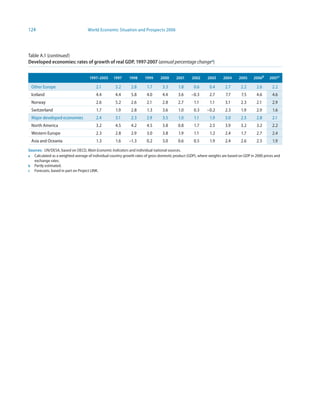 124                                World Economic Situation and Prospects 2006




Table A.1 (continued)
Developed economies: rates of growth of real GDP, 997-2007 (annual percentage changea)


                                     997–2005     997     99      999     2000      200     2002      2003     2004      2005     2006b    2007 c

 Other Europe                           2.1         3.2       2.8      1.7       3.3      1.8      0.6       0.4      2.7       2.2      2.6       2.2
 Iceland                                4.4         4.4       5.8      4.0       4.4      3.6     –0.3       2.7       7.7      7.5      4.6       4.6
 Norway                                 2.6         5.2       2.6      2.1       2.8      2.7       1.1      1.1      3.1       2.3      2.1       2.9
 Switzerland                             1.7        1.9       2.8      1.3       3.6      1.0      0.3     –0.2       2.3       1.9      2.9       1.6
 Major developed economies              2.4         3.1       2.3      2.9       3.5      1.0       1.1      1.9      3.0       2.5      2.8       2.1
 North America                          3.2         4.5       4.2      4.5       3.8      0.8       1.7      2.5      3.9       3.2      3.2       2.2
 Western Europe                         2.3         2.8       2.9      3.0       3.8      1.9       1.1      1.2      2.4       1.7      2.7       2.4
 Asia and Oceania                        1.3        1.6     –1.3       0.2       3.0      0.6      0.5       1.9      2.4       2.6      2.5       1.9
Sources: UN/DESA, based on OECD, Main Economic Indicators and individual national sources.
a Calculated as a weighted average of individual country growth rates of gross domestic product (GDP), where weights are based on GDP in 2000 prices and
   exchange rates.
b Partly estimated.
c Forecasts, based in part on Project LINK.
 