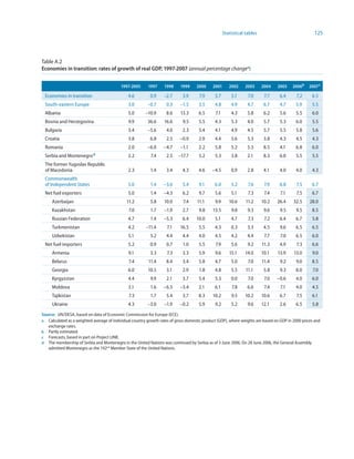 Statistical tables                              125



Table A.2
Economies in transition: rates of growth of real GDP, 997-2007 (annual percentage changea)


                                           997-2005      997    99     999     2000     200      2002    2003      2004   2005    2006b    2007 c

 Economies in transition                       4.6         0.9    –2.7      3.9       7.9     5.7       5.1      7.0      7.7    6.4       7.2     6.5
 South-eastern Europe                          3.0       –0.7       0.3    –1.5      3.5      4.8       4.9      4.7      6.7    4.7      5.9      5.5
 Albania                                       5.0      –10.9       8.6    13.3      6.5      7.1       4.3      5.8      6.2    5.6      5.5      6.0
 Bosnia and Herzegovina                        9.9       36.6     16.6       9.5     5.5      4.3       5.3      4.0      5.7    5.3      6.0      5.5
 Bulgaria                                      3.4       –5.6       4.0     2.3      5.4      4.1       4.9      4.5      5.7    5.5      5.8      5.6
 Croatia                                       3.8         6.8      2.5    –0.9      2.9      4.4       5.6      5.3      3.8    4.3      4.5      4.3
 Romania                                       2.0       –6.0     –4.7     –1.1      2.2      5.8       5.2      5.3      8.5    4.1      6.8      6.0
 Serbia and Montenegro d                       2.2         7.4      2.5   –17.7      5.2      5.3       3.8      2.1      8.3    6.0      5.5      5.5
 The former Yugoslav Republic
 of Macedonia                                  2.3         1.4      3.4     4.3      4.6     –4.5       0.9      2.8      4.1    4.0      4.0      4.3
 Commonwealth
 of Independent States                         5.0         1.4    –3.6      5.4      9.1      6.0       5.2      7.6      7.9    6.8       7.5     6.7
 Net fuel exporters                            5.0         1.4    –4.3      6.2      9.7      5.6       5.1      7.3      7.4     7.1      7.5     6.7
     Azerbaijan                               11.2         5.8    10.0       7.4    11.1      9.9      10.6     11.2     10.2   26.4     32.5     28.0
     Kazakhstan                                7.0         1.7    –1.9      2.7      9.8     13.5       9.8      9.3      9.6     9.5     9.5      8.5
     Russian Federation                        4.7         1.4    –5.3      6.4     10.0      5.1       4.7      7.3      7.2    6.4      6.7      5.8
     Turkmenistan                              4.2      –11.4       7.1    16.5      5.5      4.3       0.3      3.3      4.5     9.6     6.5      6.5
     Uzbekistan                                5.1         5.2      4.4     4.4      4.0      4.5       4.2      4.4      7.7     7.0     6.5      6.0
 Net fuel importers                            5.2         0.9      0.7      1.0     5.5      7.9       5.6      9.2     11.3    4.9       7.3     6.6
     Armenia                                   9.1         3.3      7.3     3.3      5.9      9.6      15.1    14.0      10.1   13.9     13.0      9.0
     Belarus                                   7.4        11.4      8.4     3.4      5.8      4.7       5.0      7.0     11.4     9.2     9.0      8.5
     Georgia                                   6.0       10.5       3.1     2.9      1.8      4.8       5.5     11.1      5.8     9.3     8.0      7.0
     Kyrgyzstan                                4.4         9.9      2.1     3.7      5.4      5.3       0.0      7.0      7.0   –0.6      4.0      6.0
     Moldova                                   3.1         1.6    –6.5     –3.4      2.1      6.1       7.8      6.6      7.4     7.1     4.0      4.5
     Tajikistan                                7.3         1.7      5.4     3.7      8.3     10.2       9.5    10.2      10.6    6.7       7.5     6.1
     Ukraine                                   4.3       –3.0     –1.9     –0.2      5.9      9.2       5.2      9.6     12.1    2.6      6.5      5.8
Source: UN/DESA, based on data of Economic Commission for Europe (ECE).
a Calculated as a weighted average of individual country growth rates of gross domestic product (GDP), where weights are based on GDP in 2000 prices and
   exchange rates.
b Partly estimated.
c Forecasts, based in part on Project LINK.
d The membership of Serbia and Montenegro in the United Nations was continued by Serbia as of 3 June 2006. On 28 June 2006, the General Assembly
   admitted Montenegro as the 192nd Member State of the United Nations.
 