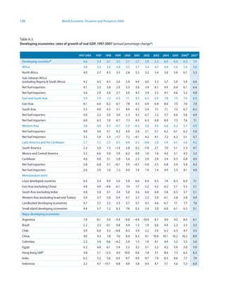 126                             World Economic Situation and Prospects 2006




Table A.3
Developing economies: rates of growth of real GDP, 997-2007 (annual percentage changea)


                                              997-2005   997   99   999   2000   200   2002   2003   2004   2005 2006b 2007 c

 Developing countriesd                           4.6      5.4     2.1    3.5    5.7    2.7    3.9    5.2    6.9    6.4    6.5   5.9
 Africa                                          3.8      3.2     3.4    2.8    3.2    3.7    3.4    4.7    4.8    5.4    5.6   5.6
 North Africa                                    4.0      2.7     4.5    3.5    2.8    3.5    3.2    5.4    5.0    5.0    6.1   5.5
 Sub-Saharan Africa
 (excluding Nigeria  South Africa)              4.2      4.5     4.3    2.6    2.4    4.9    4.0    3.3    5.7    5.9    5.9   6.6
 Net fuel exporters                              4.1      3.5     3.8    2.9    3.3    3.0    3.4    6.1    4.9    6.4    6.1   6.4
 Net fuel importers                              3.6      2.9     3.0    2.7    3.0    4.3    3.4    3.5    4.7    4.6    5.2   4.8
 East and South Asia                             5.9      5.9     1.2    6.3    7.1    4.5    6.5    6.9    7.8    7.5    7.4   6.9
 East Asia                                       6.1      6.6     0.2    6.7    7.8    4.5    6.9    6.8    8.0    7.5    7.6   7.0
 South Asia                                      5.5      4.0     4.3    5.1    4.9    4.2    5.4    7.1    7.1    7.3    6.7   6.5
 Net fuel exporters                              5.0      3.2     3.0    3.0    5.3    4.2    6.7    7.2    5.7    6.6    5.6   4.9
 Net fuel importers                              6.0      6.2     1.0    6.7    7.3    4.5    6.5    6.8    8.0    7.5    7.6   7.1
 Western Asia                                    3.8      4.6     4.3   –0.7    5.9   –0.3    3.0    4.6    6.6    6.2    5.7   4.9
 Net fuel exporters                              4.0      3.6     5.1    0.2    4.9    2.6    2.1    5.1    6.2    6.1    6.2   5.0
 Net fuel importers                              3.5      5.9     3.3   –1.7    7.2   –4.1    4.2    4.1    7.2    6.2    5.1   4.7
 Latin America and the Caribbean                 2.7      5.5     2.5    0.5    4.0    0.2   –0.8    2.0    5.9    4.5    5.0   4.2
 South America                                   2.2      5.0     1.3   –1.4    2.8    0.2   –1.9    2.1    7.0    5.1    5.3   4.7
 Mexico and Central America                      3.5      6.6     5.0    3.9    6.2    0.0    1.0    1.6    4.2    3.1    4.3   3.2
 Caribbean                                       4.0      4.0     3.1    5.8    5.6    2.3    2.9    2.9    3.4    6.5    6.8   4.9
 Net fuel exporters                              2.8      6.8     3.7   –0.1    3.9   –0.7   –3.0    2.5    6.8    5.4    5.8   4.3
 Net fuel importers                              2.6      3.9     1.0    1.2    4.0    1.4    1.9    1.4    4.9    3.5    4.1   4.0
 Memorandum items:
 Least developed countries                       6.4      5.4     4.9    5.6    5.8    6.6    6.4    6.5    7.9    8.3    6.9   7.1
 East Asia (excluding China)                     4.0      4.9    –4.6    6.1    7.4    1.7    5.2    4.2    6.2    5.1    5.3   5.1
 South Asia (excluding India)                    4.8      3.0     3.1    3.4    5.0    3.6    6.0    6.8    5.8    6.5    5.7   5.1
 Western Asia (excluding Israel and Turkey)      3.9      3.7     5.0    0.4    4.7    2.7    2.2    5.0    6.1    5.8    5.8   4.9
 Landlocked developing economies                 4.7      3.5     3.2    3.3    3.7    5.7    4.5    4.6    6.7    7.1    7.7   7.6
 Small island developing economies               4.4      5.7     1.2    6.3    7.6    0.2    3.4    3.0    6.0    6.1    6.5   5.1
 Major developing economies
 Argentina                                       1.9      8.1     3.9   –3.4   –0.8   –4.4 –10.9     8.7    9.0    9.2    8.0   6.1
 Brazil                                          2.2      3.3     0.1    0.8    4.4    1.3    1.9    0.6    4.9    2.3    3.3   3.5
 Chile                                           3.9      6.6     3.2   –0.8    4.5    3.4    2.2    3.9    6.2    6.3    4.7   5.5
 China                                           9.0      9.3     7.8    7.6    8.4    8.3    9.1   10.0   10.1   10.2   10.2   8.9
 Colombia                                        2.2      3.4     0.6   –4.2    2.9    1.5    1.9    4.1    4.9    5.2    5.5   5.0
 Egypt                                           4.2      4.0     6.1    5.4    3.5    3.2    3.1    3.2    4.2    5.0    5.0   5.0
 Hong Kong SARe                                  3.8      5.1    –5.5    4.0   10.0    0.6    1.8    3.1    8.6    7.3    6.2   6.2
 India                                           6.2      5.2     5.6    6.9    4.7    4.9    4.7    7.4    8.5    8.0    7.7   7.9
 Indonesia                                       2.2      4.7 –13.1      0.8    4.9    3.8    4.4    4.7    5.1    5.6    5.3   6.0
 