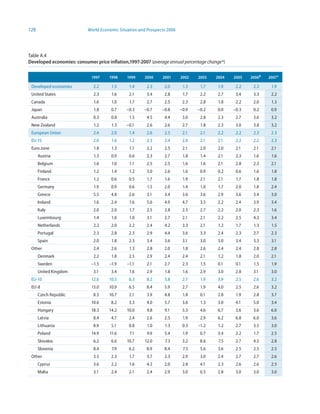 128                        World Economic Situation and Prospects 2006




Table A.4
Developed economies: consumer price inflation,997-2007 (average annual percentage change a)

                             997    99     999    2000     200      2002   2003   2004    2005   2006b   2007 c

 Developed economies          2.2     1.5      1.4     2.3      2.0       1.3    1.7    1.9     2.2    2.3     1.9
 United States                2.3     1.6      2.1     3.4      2.8       1.7    2.2    2.7     3.4    3.3     2.2
 Canada                       1.6     1.0      1.7     2.7      2.5       2.3    2.8    1.8     2.2    2.0     1.3
 Japan                        1.8     0.7    –0.3     –0.7     –0.8      –0.9   –0.2    0.0    –0.3    0.2     0.9
 Australia                    0.3     0.8      1.5     4.5      4.4       3.0    2.8    2.3     2.7    3.6     3.2
 New Zealand                  1.2     1.3    –0.1      2.6      2.6       2.7    1.8    2.3     3.0    3.8     3.2
 European Union               2.4     2.0      1.4     2.6      2.5       2.1    2.1    2.2     2.2    2.3     2.3
 EU-15                        2.0     1.6      1.2     2.3      2.4       2.0    2.1    2.1     2.2    2.2     2.3
 Euro zone                    1.8     1.3      1.1     2.2      2.5       2.1    2.0    2.0     2.1    2.1     2.1
      Austria                 1.3     0.9      0.6     2.3      2.7       1.8    1.4    2.1     2.3    1.6     1.6
      Belgium                 1.6     1.0      1.1     2.5      2.5       1.6    1.6    2.1     2.8    2.3     2.1
      Finland                 1.2     1.4      1.2     3.0      2.6       1.6    0.9    0.2     0.6    1.6     1.8
      France                  1.2     0.6      0.5      1.7     1.6       1.9    2.1    2.1     1.7    1.8     1.8
      Germany                 1.9     0.9      0.6      1.5     2.0       1.4    1.0    1.7     2.0    1.8     2.4
      Greece                  5.5     4.8      2.6     3.1      3.4       3.6    3.6    2.9     3.6    3.4     3.0
      Ireland                 1.6     2.4      1.6     5.6      4.9       4.7    3.5    2.2     2.4    3.9     3.4
      Italy                   2.0     2.0      1.7     2.5      2.8       2.5    2.7    2.2     2.0    2.3     1.6
      Luxembourg              1.4     1.0      1.0     3.1      2.7       2.1    2.1    2.2     2.5    4.2     3.4
      Netherlands             2.2     2.0      2.2     2.4      4.2       3.3    2.1    1.2     1.7    1.3     1.5
      Portugal                2.3     2.8      2.3     2.9      4.4       3.6    3.3    2.4     2.3    2.7     2.3
      Spain                   2.0     1.8      2.3     3.4      3.6       3.1    3.0    3.0     3.4    3.3     3.1
 Other                        2.4     2.6      1.3     2.8      2.0       1.8    2.6    2.4     2.4    2.8     2.8
      Denmark                 2.2     1.8      2.5     2.9      2.4       2.4    2.1    1.2     1.8    2.0     2.1
      Sweden                 –1.5    –1.9     –1.1     2.1      2.7       2.3    1.5    0.1     0.1    1.5     1.9
      United Kingdom          3.1     3.4      1.6     2.9      1.8       1.6    2.9    3.0     2.8    3.1     3.0
 EU-10                       12.6    10.5      6.3     8.2      5.8       2.7    1.9    3.9     2.5    2.6     3.2
 EU-8                        13.0    10.9      6.5     8.4      5.9       2.7    1.9    4.0     2.5    2.6     3.2
      Czech Republic          8.5    10.7      2.1     3.9      4.8       1.8    0.1    2.8     1.9    2.8     3.7
      Estonia                10.6     8.2      3.3     4.0      5.7       3.6    1.3    3.0     4.1    5.0     3.4
      Hungary                18.3    14.2     10.0     9.8      9.1       5.3    4.6    6.7     3.6    3.6     6.0
      Latvia                  8.4     4.7      2.4     2.6      2.5       1.9    2.9    6.2     6.8    6.0     3.6
      Lithuania               8.9     5.1      0.8      1.0     1.3       0.3   –1.2    1.2     2.7    3.5     3.0
      Poland                 14.9    11.6      7.1     9.9      5.4       1.9    0.7    3.4     2.2    1.7     2.5
      Slovakia                6.2     6.6     10.7    12.0      7.3       3.2    8.6    7.5     2.7    4.5     2.8
      Slovenia                8.4     7.9      6.2     8.9      8.4       7.5    5.6    3.6     2.5    2.5     2.5
 Other                        3.5     2.3      1.7     3.7      2.3       2.9    3.0    2.4     2.7    2.7     2.6
      Cyprus                  3.6     2.2      1.6     4.2      2.0       2.8    4.1    2.3     2.6    2.6     2.5
      Malta                   3.1     2.4      2.1     2.4      2.9       3.0    0.5    2.8     3.0    3.0     3.0
 